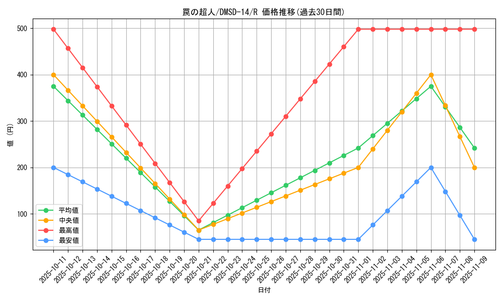 card_68097_series_65754_rarity_101829_graph
