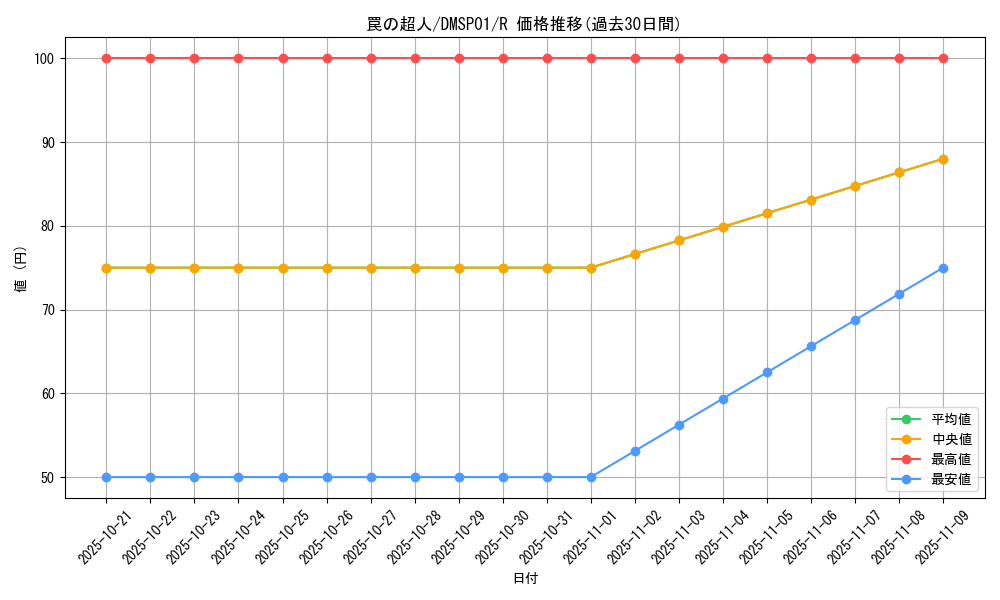 card_68097_series_74173_rarity_101829_graph