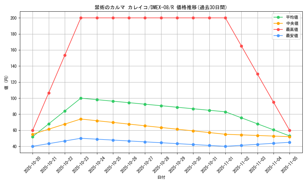 card_68179_series_65433_rarity_101829_graph