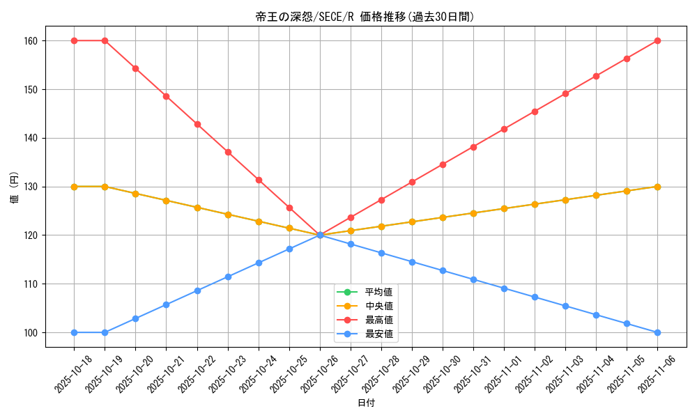 card_6819_series_15644_rarity_62_graph