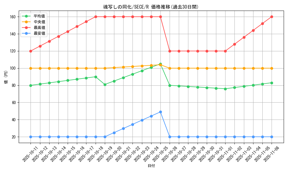 card_6828_series_15644_rarity_62_graph