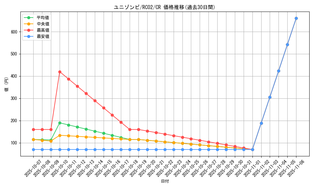 card_6840_series_10878_rarity_1299_graph