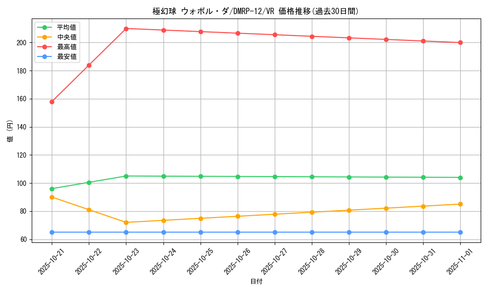 card_68438_series_65434_rarity_101809_graph