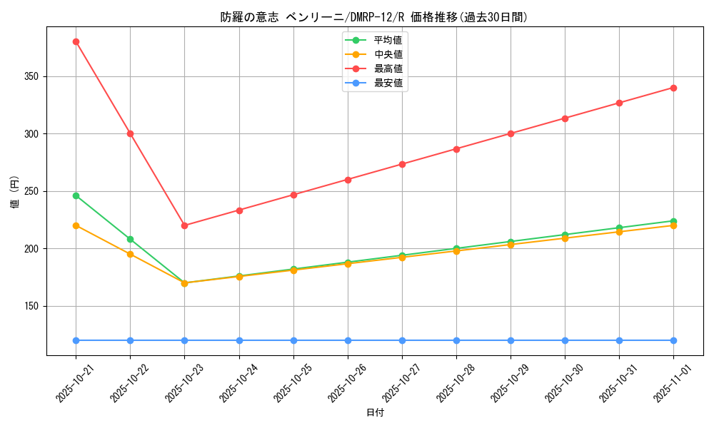 card_68447_series_65434_rarity_101829_graph