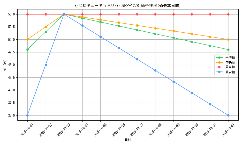 card_68454_series_65434_rarity_101829_graph