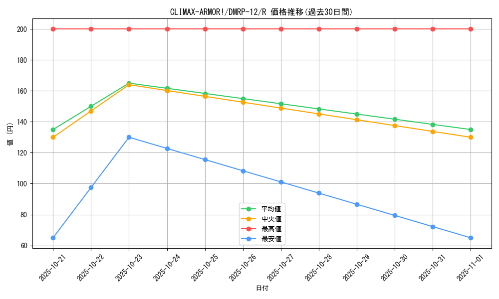 card_68462_series_65434_rarity_101829_graph