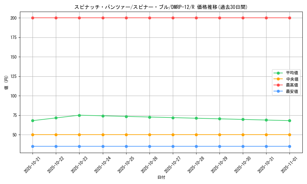 card_68464_series_65434_rarity_101829_graph