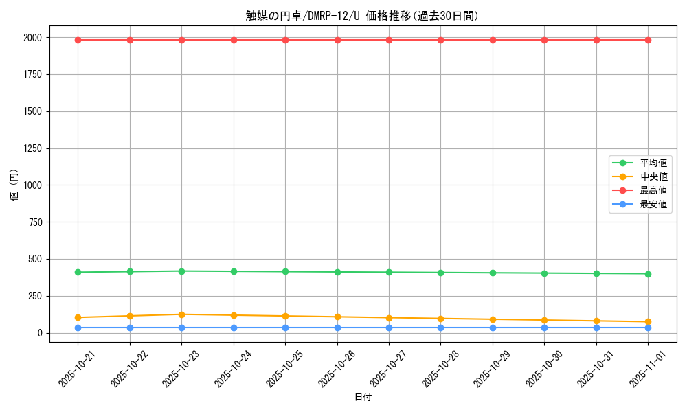 card_68484_series_65434_rarity_101855_graph
