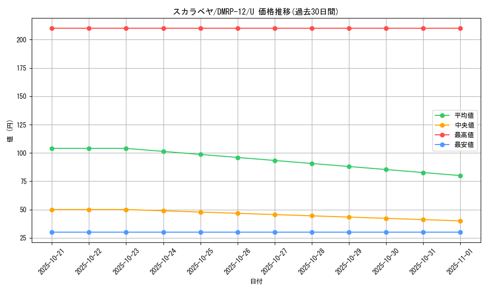 card_68492_series_65434_rarity_101855_graph