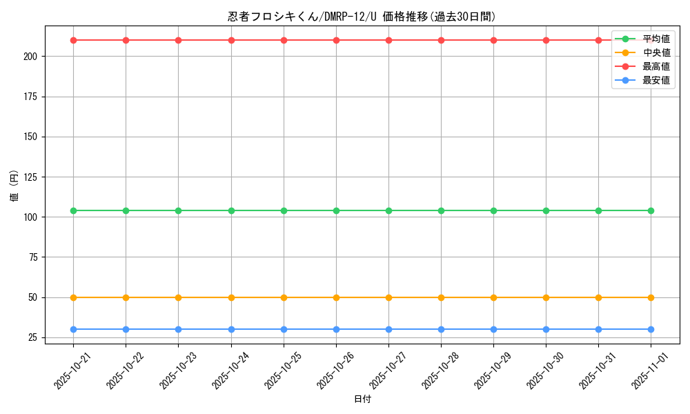 card_68497_series_65434_rarity_101855_graph
