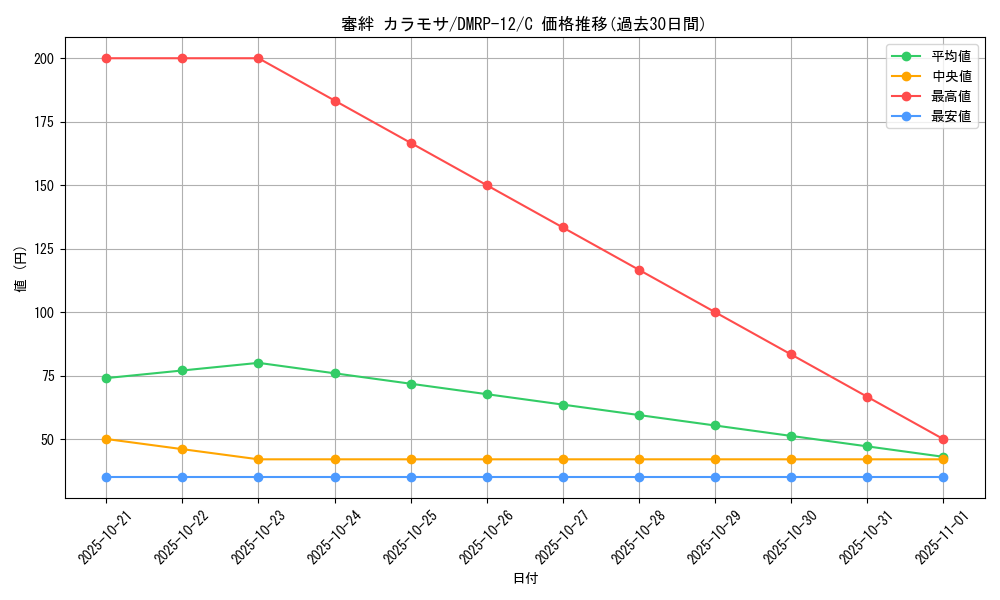 card_68500_series_65434_rarity_101888_graph