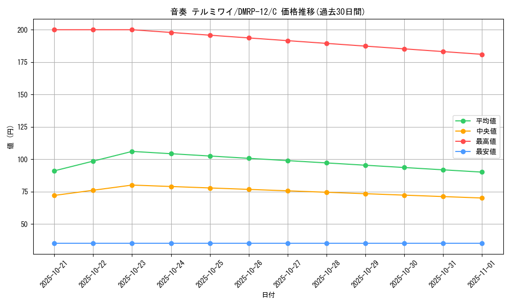 card_68501_series_65434_rarity_101888_graph