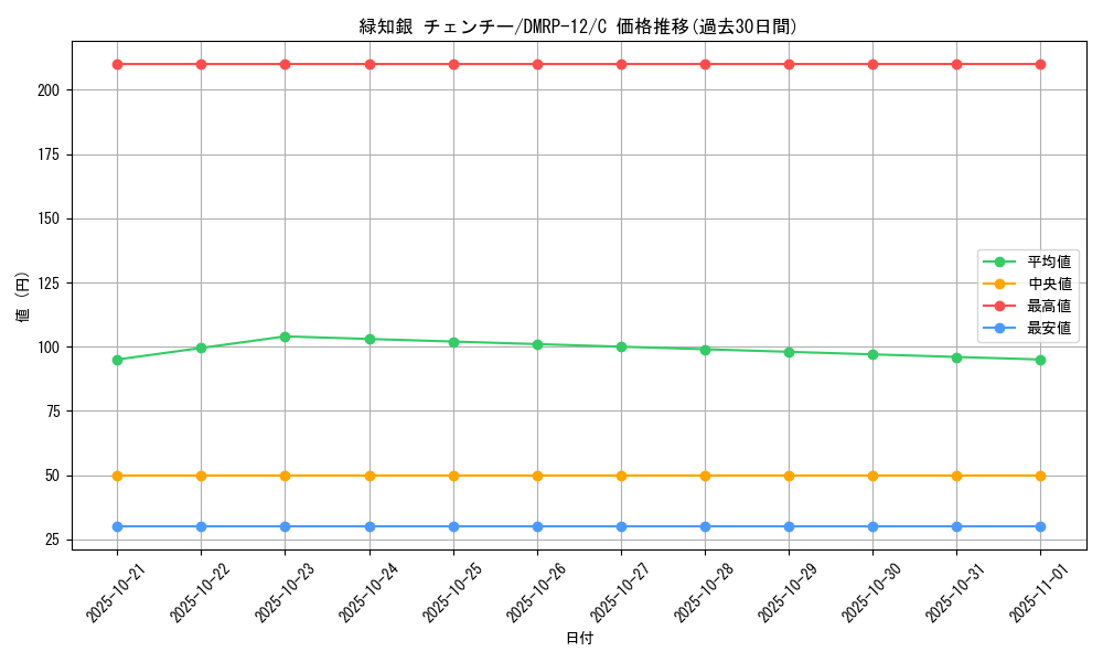 card_68502_series_65434_rarity_101888_graph