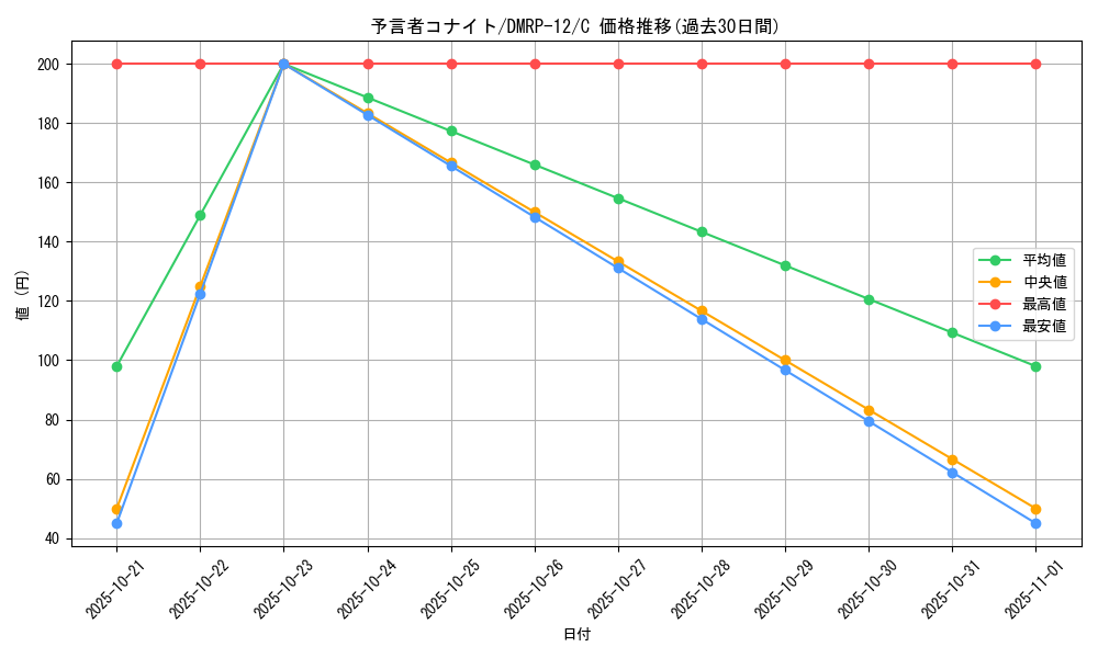 card_68504_series_65434_rarity_101888_graph