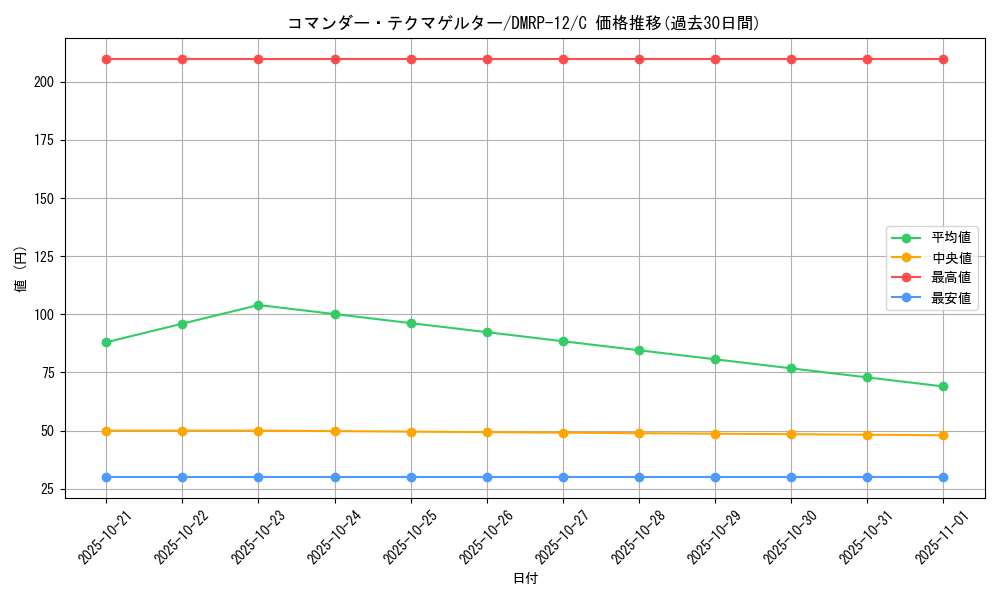 card_68509_series_65434_rarity_101888_graph