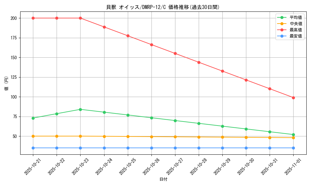 card_68510_series_65434_rarity_101888_graph