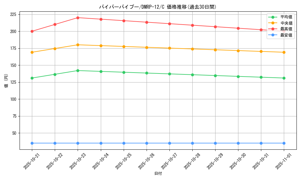 card_68512_series_65434_rarity_101888_graph