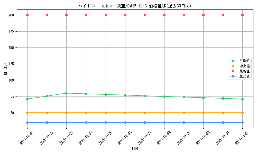card_68514_series_65434_rarity_101888_graph