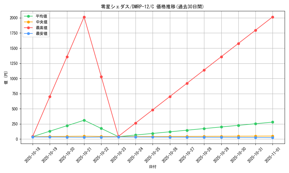 card_68520_series_65434_rarity_101888_graph