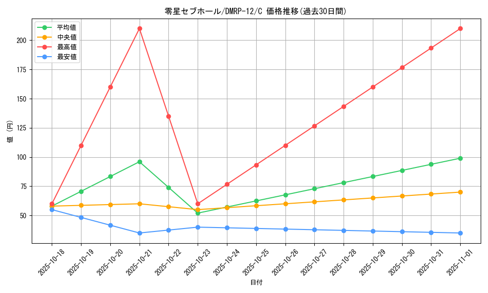 card_68521_series_65434_rarity_101888_graph