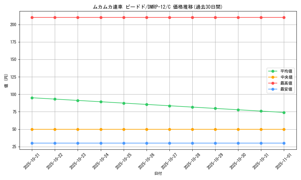 card_68525_series_65434_rarity_101888_graph