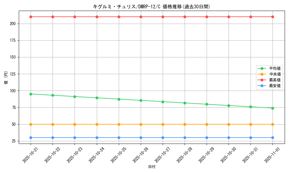 card_68526_series_65434_rarity_101888_graph