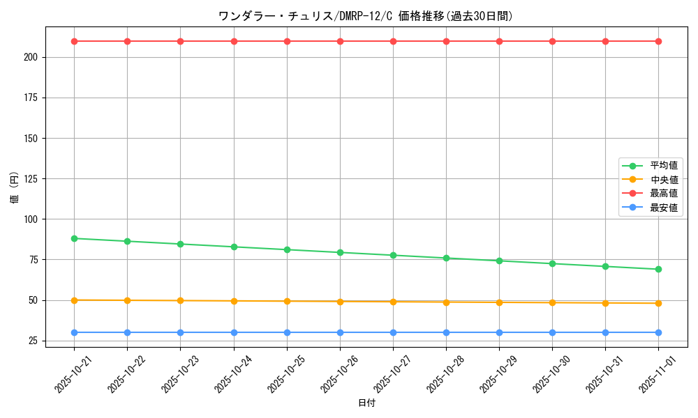 card_68528_series_65434_rarity_101888_graph