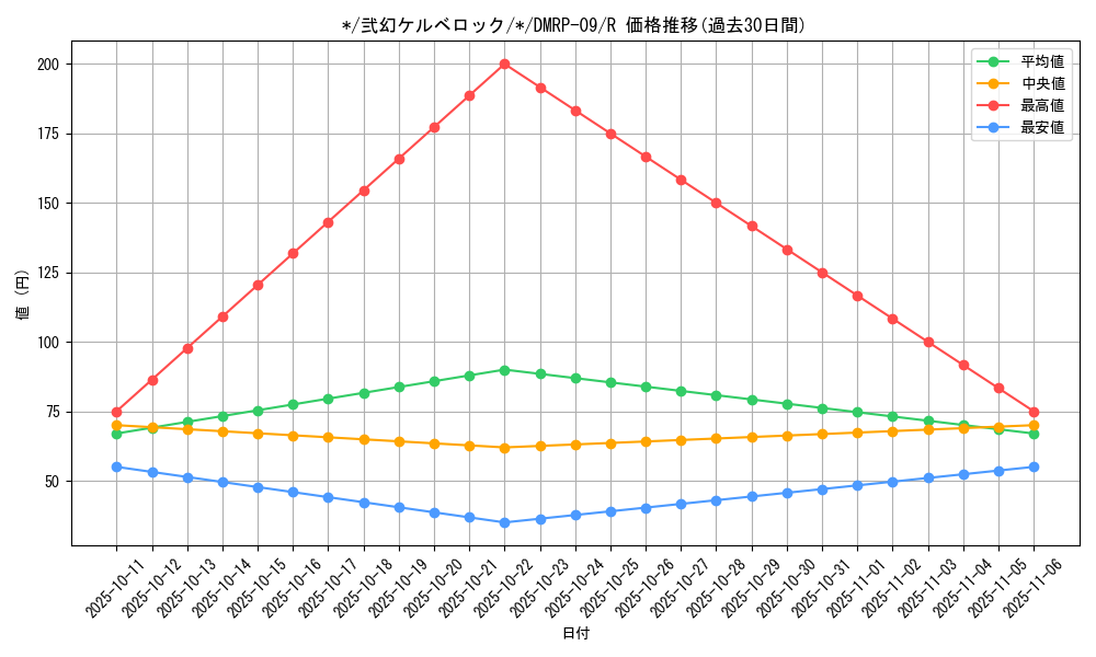 card_68552_series_65439_rarity_101829_graph
