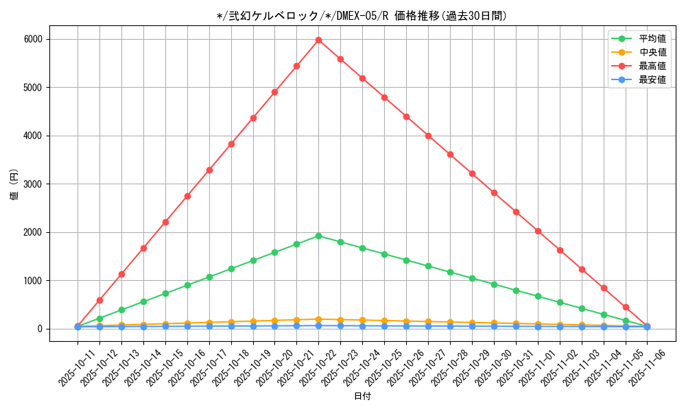 card_68552_series_65440_rarity_101829_graph