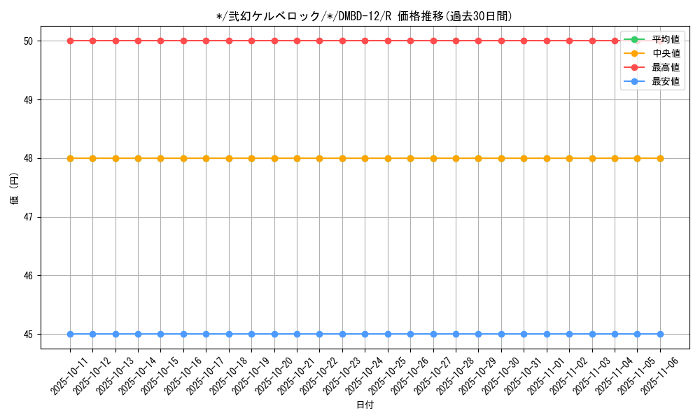 card_68552_series_65755_rarity_101829_graph