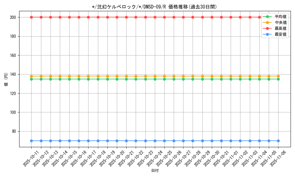 card_68552_series_65763_rarity_101829_graph