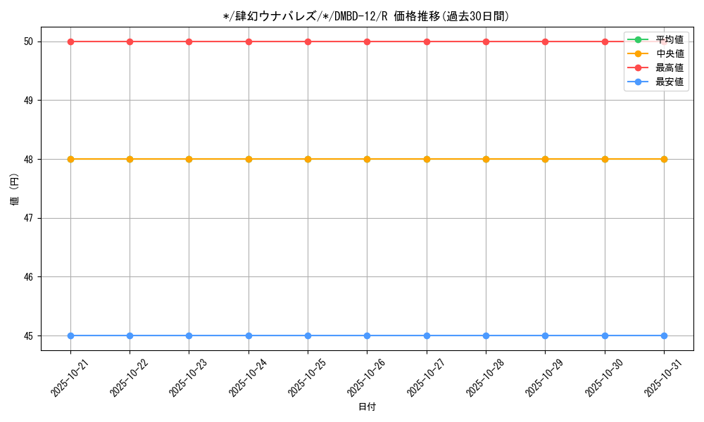 card_68555_series_65755_rarity_101829_graph