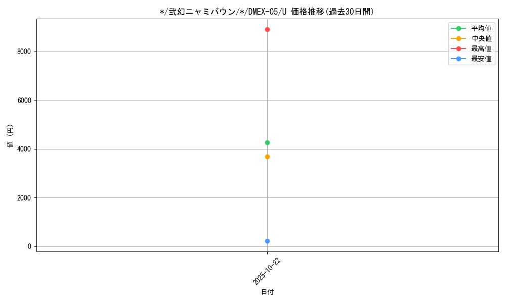 card_68568_series_65440_rarity_101855_graph