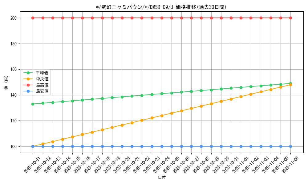 card_68568_series_65763_rarity_101855_graph