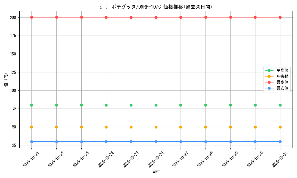 card_68571_series_65438_rarity_101888_graph