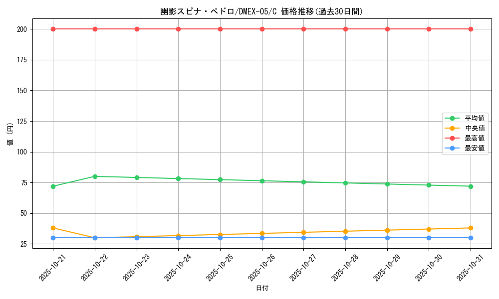 card_68573_series_65440_rarity_101888_graph