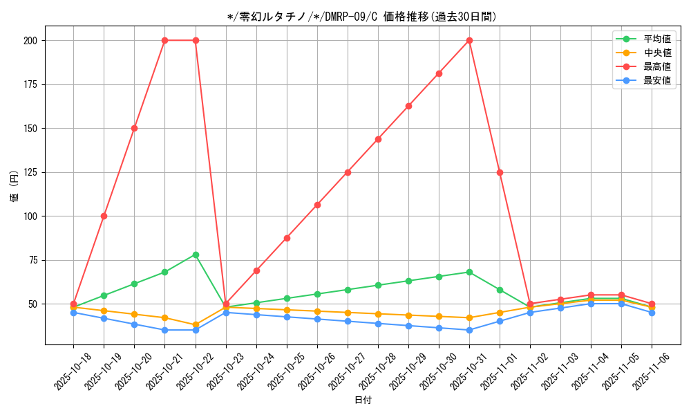 card_68574_series_65439_rarity_101888_graph