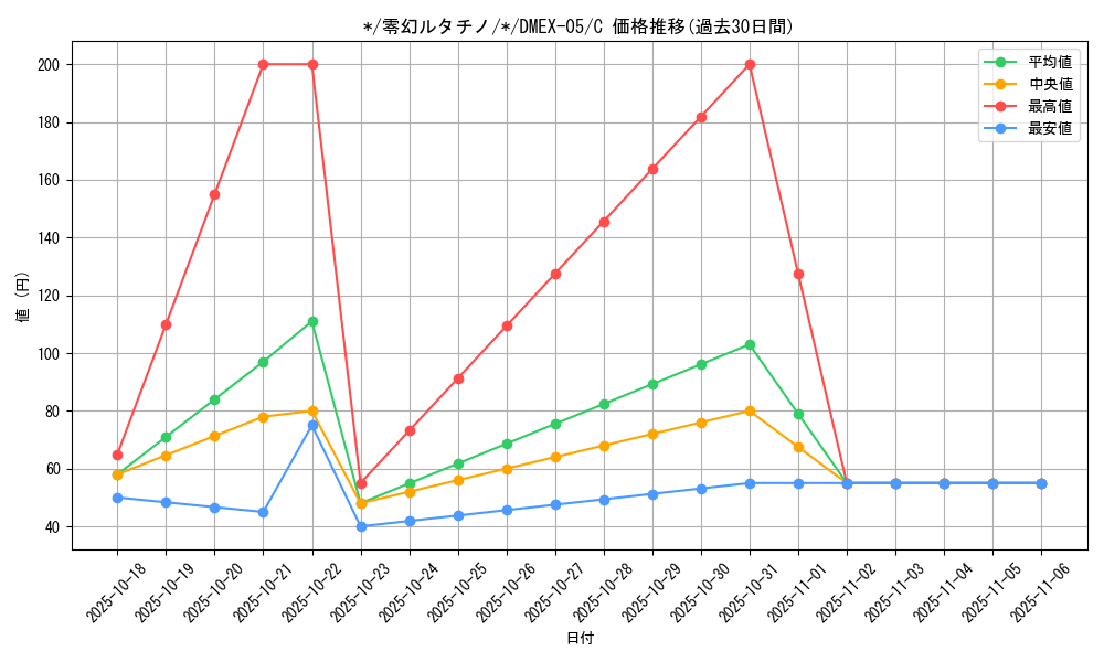 card_68574_series_65440_rarity_101888_graph