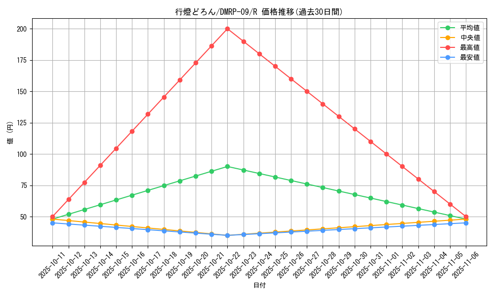 card_68602_series_65439_rarity_101829_graph