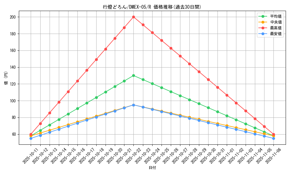 card_68602_series_65440_rarity_101829_graph
