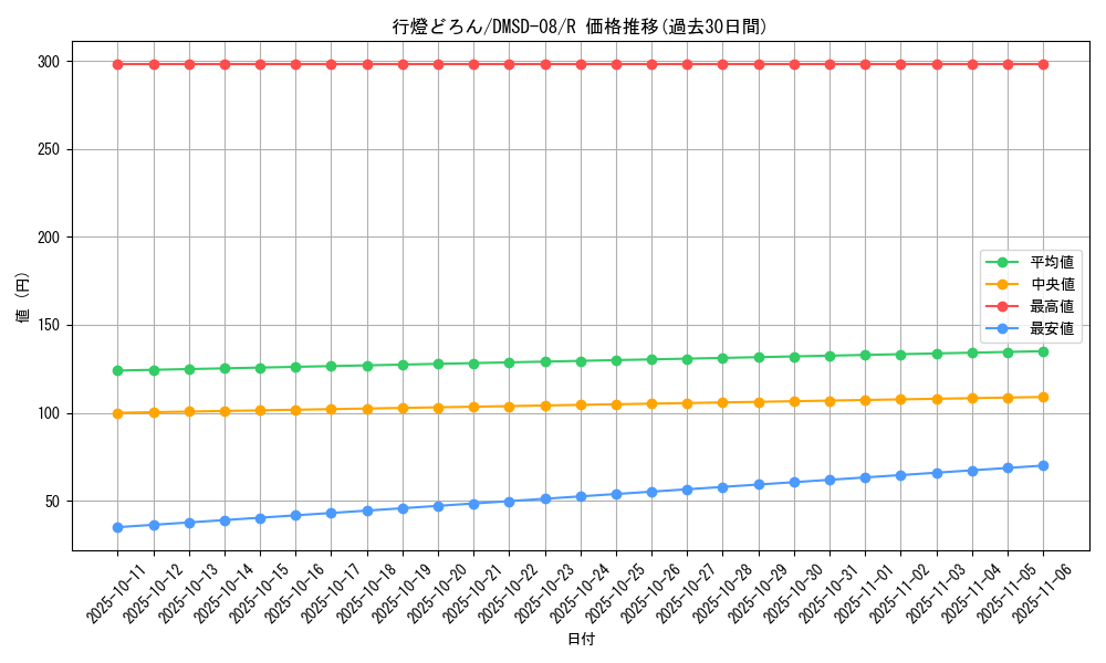 card_68602_series_65764_rarity_101829_graph