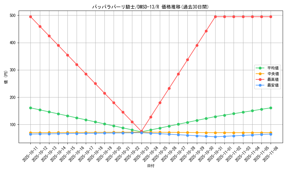 card_68605_series_65757_rarity_101829_graph