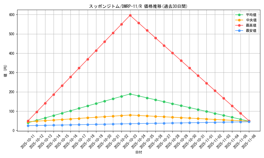 card_68744_series_65436_rarity_101829_graph