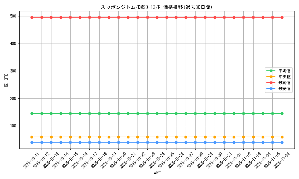 card_68744_series_65757_rarity_101829_graph