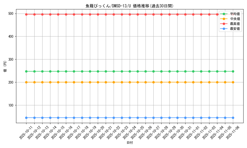 card_68767_series_65757_rarity_101855_graph