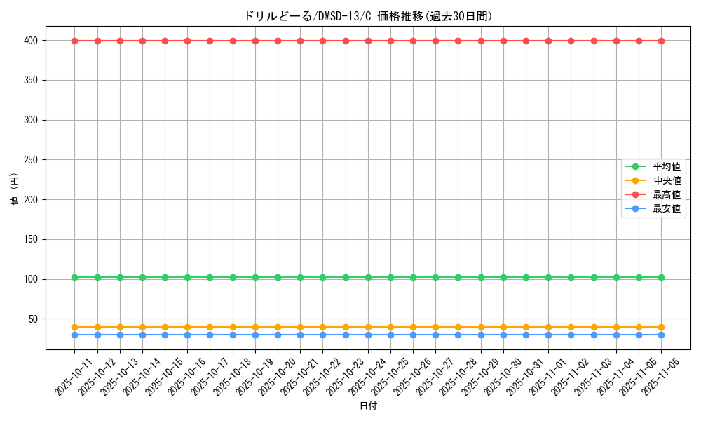 card_68797_series_65757_rarity_101888_graph