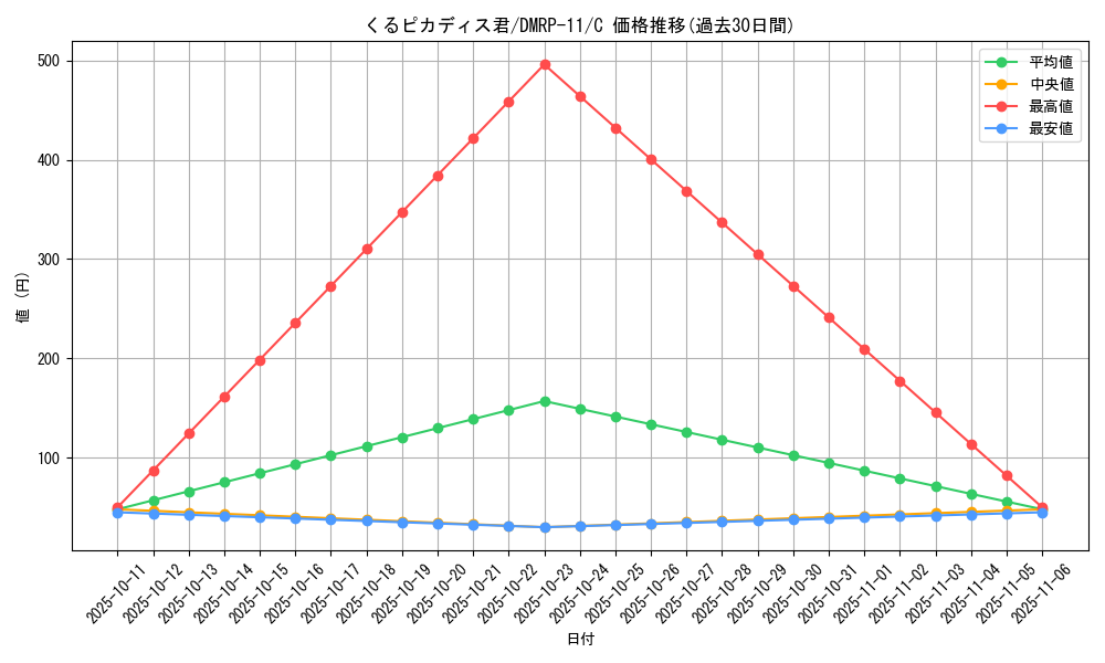 card_68799_series_65436_rarity_101888_graph