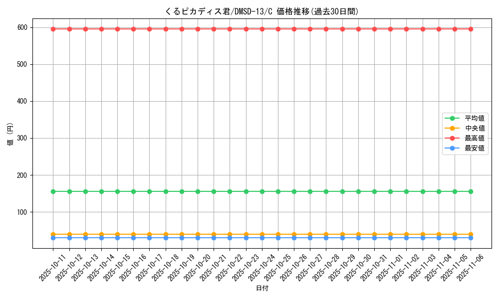 card_68799_series_65757_rarity_101888_graph