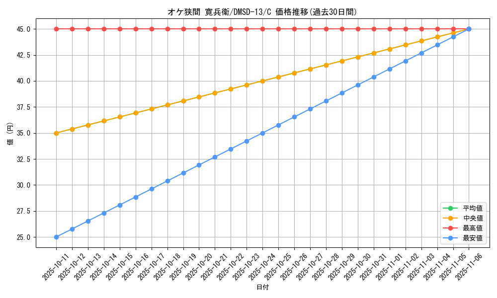 card_68802_series_65757_rarity_101888_graph