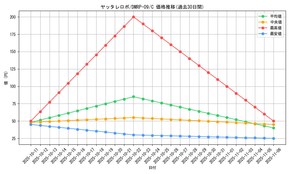 card_68841_series_65439_rarity_101888_graph